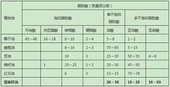 最具食療保健價值的食用油---亞麻籽油